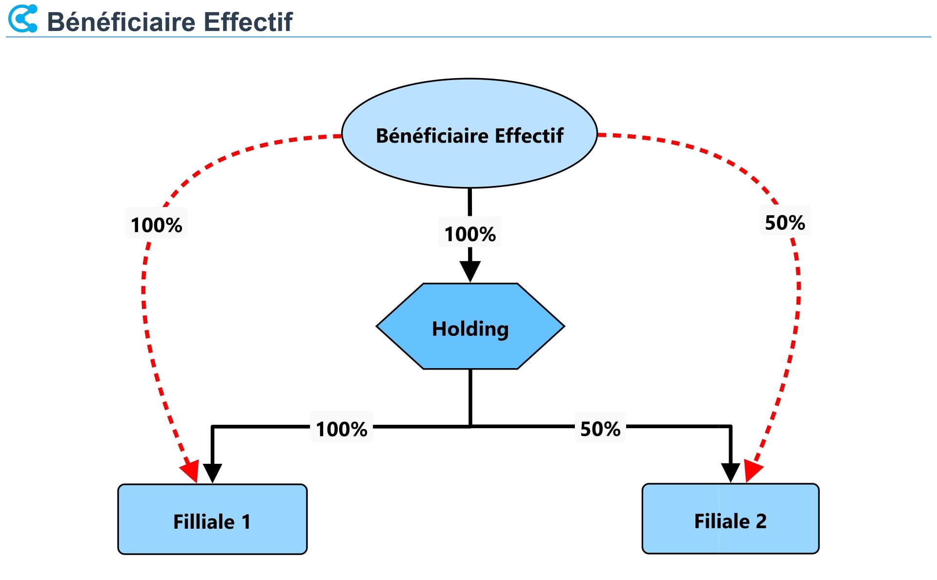 Bénéficiaire effectif - Structure de détention avec holding et filiales créée avec Capimap Organigramme de détention montrant la structure de bénéficiaire effectif : personne physique contrôlant un holding qui détient des filiales, avec calcul des détentions directes (flèches noires) et effectives (flèches rouges pointillées). Illustration réalisée avec Capimap