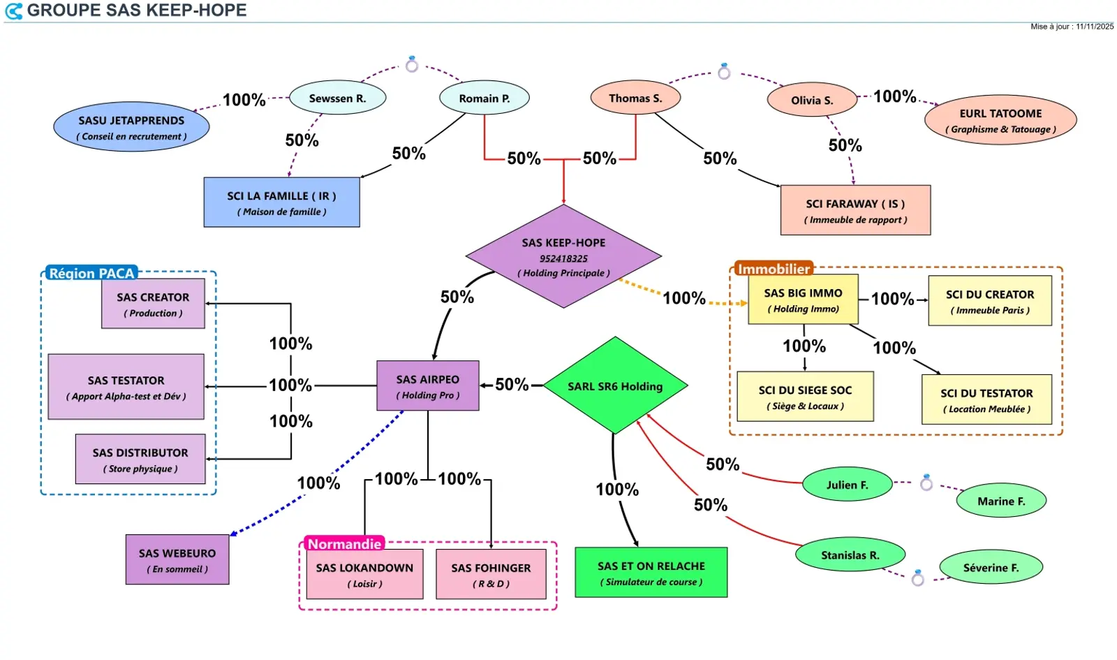 Organigramme capitalistique - Exemple Capimap Exemple d'organigramme capitalistique professionnel créé avec Capimap montrant la structure de détention du capital d'une entreprise avec participations, pourcentages de détention et relations entre personnes physiques et morales