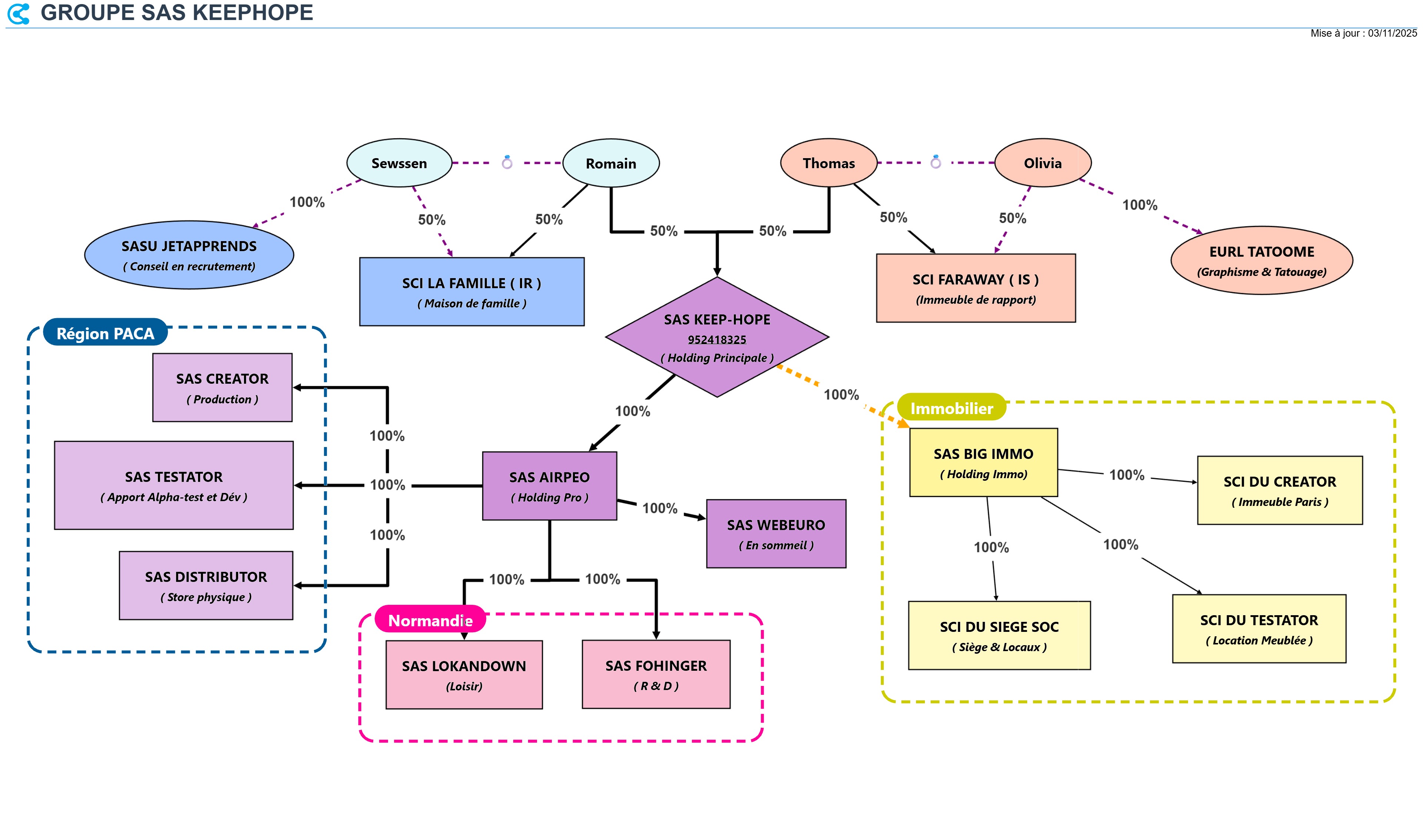 Exemple d'organigramme CapiMap